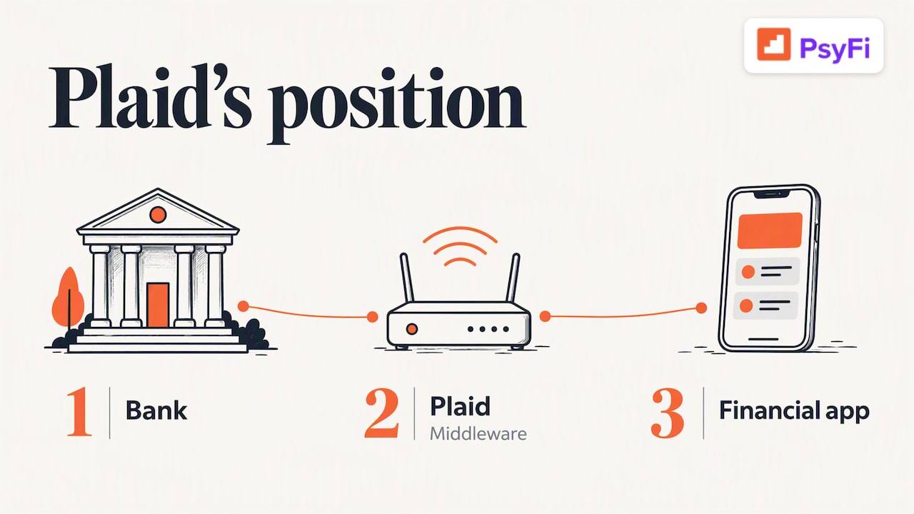 Bank data passing through Plaid to an app