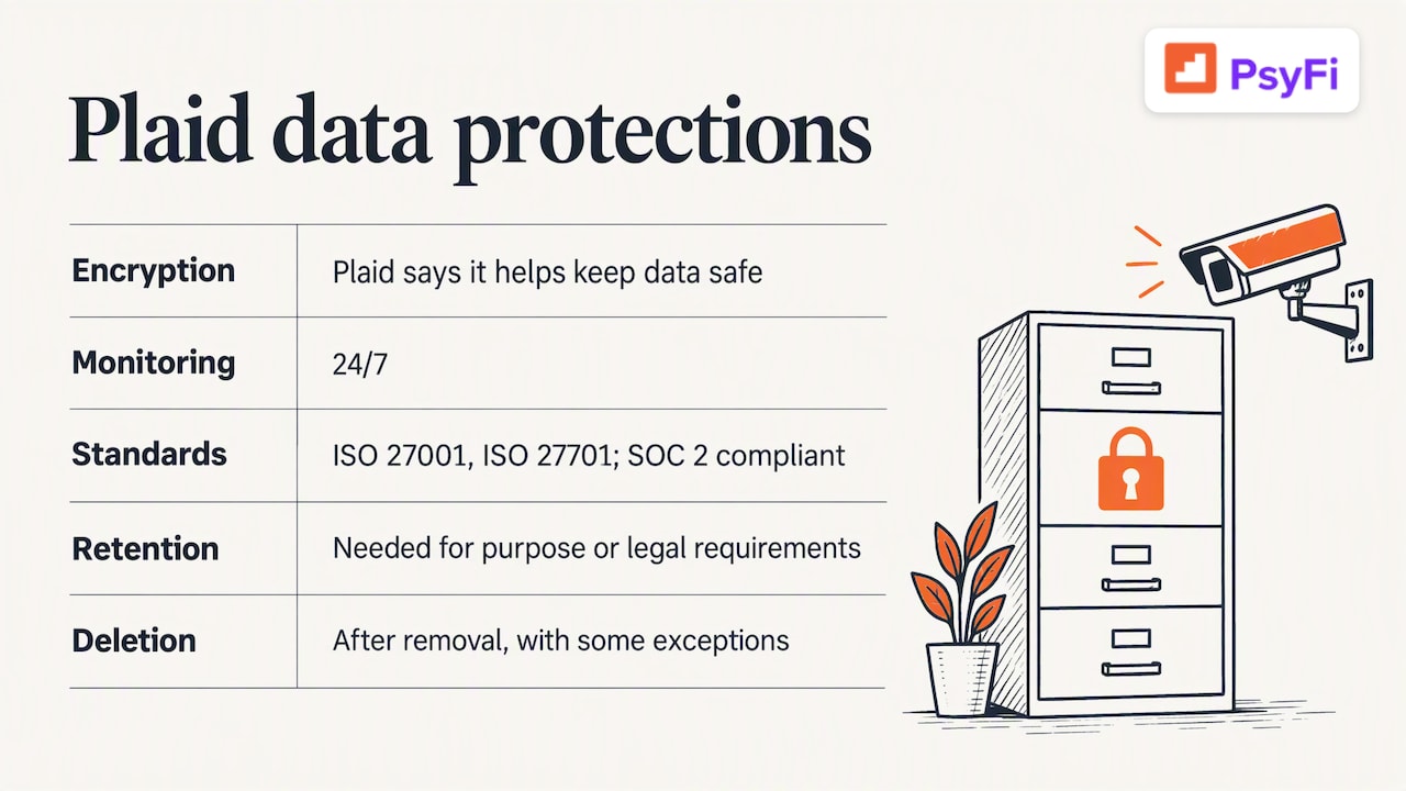 How Plaid protects your data — overview diagram